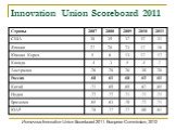 Innovation Union Scoreboard 2011. Источник:Innovation Union Scoreboard 2011. European Commission, 2012
