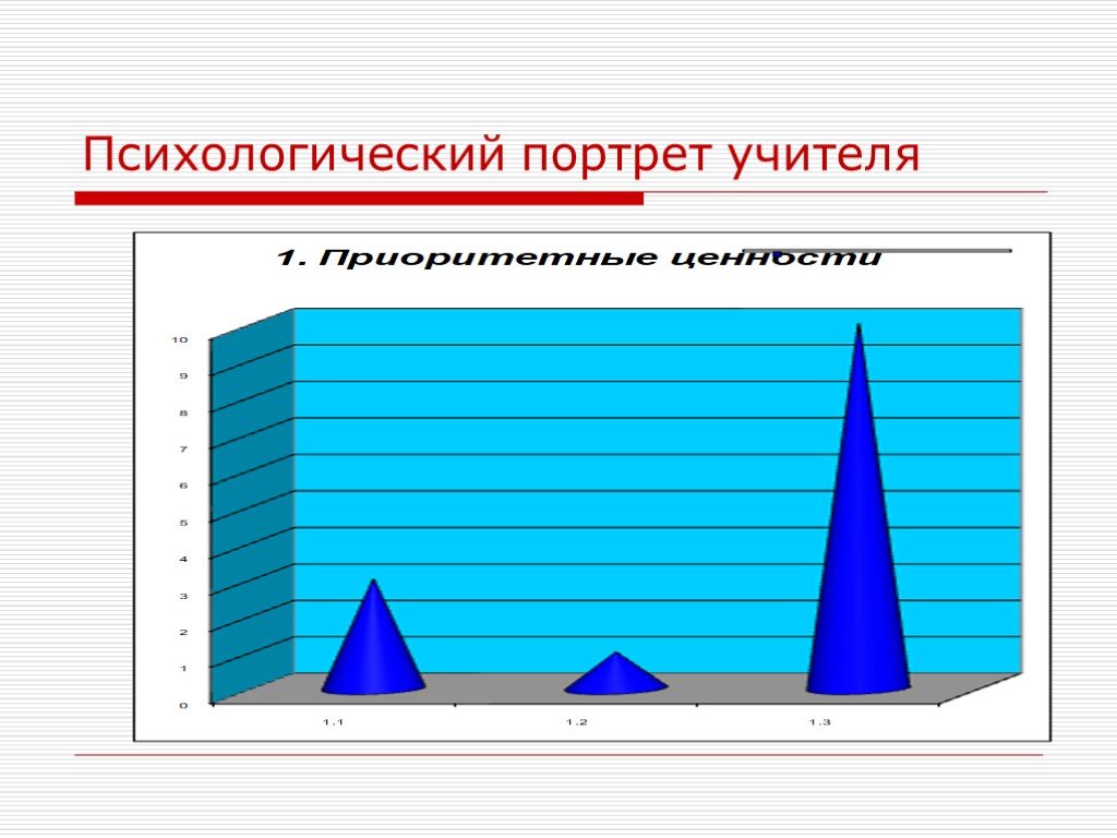 Психологический портрет учителя. Психологический портрет учителя проект. Психологический портрет учителя физической культуры. Идеал портрета педагога диаграмма.