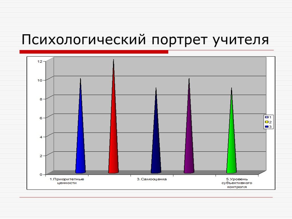 Психологический портрет учителя. Психологический портрет современного учителя. Резапкина психологический портрет учителя. Психологич портрет учителя.