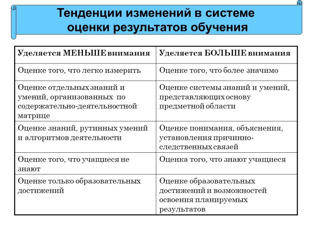 Оценка результатов обучения. Тенденция изменений в системе оценки результатов обучения. Оценивание результатов обучения. Оценке отдельных знаний и умений организованных по. Дескриптивная шкала оценивания результатов обучения.