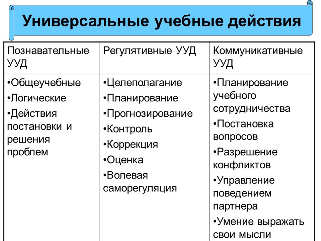 Учебных познавательных действий планируется