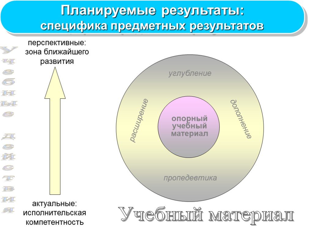 Диагностика зоны актуального и ближайшего развития. Зона перспективного развития это. Опорный учебный материал. Зоны ближайшего развития актуально перспективного. Зона актуального развития учебной мотивации.