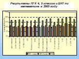 Результаты ПГК 4, 9 классов и ЕНТ по математике в 2005 году