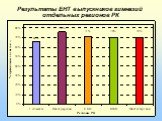 Результаты ЕНТ выпускников гимназий отдельных регионов РК