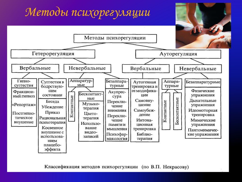 Средство способ метод. Схема классификации методов психорегуляции. Методы психорегуляции. Методы психорегуляции в спорте. Методы регуляции психологического состояния.