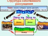 Структура собственного рассуждения. Тезис- мысль которую нужно доказать (отношение к позиции автора и мнение о проблеме текста ). Довод Пример Вывод Почему? Потому что Например Следовательно 1 аргумент 2 аргумент