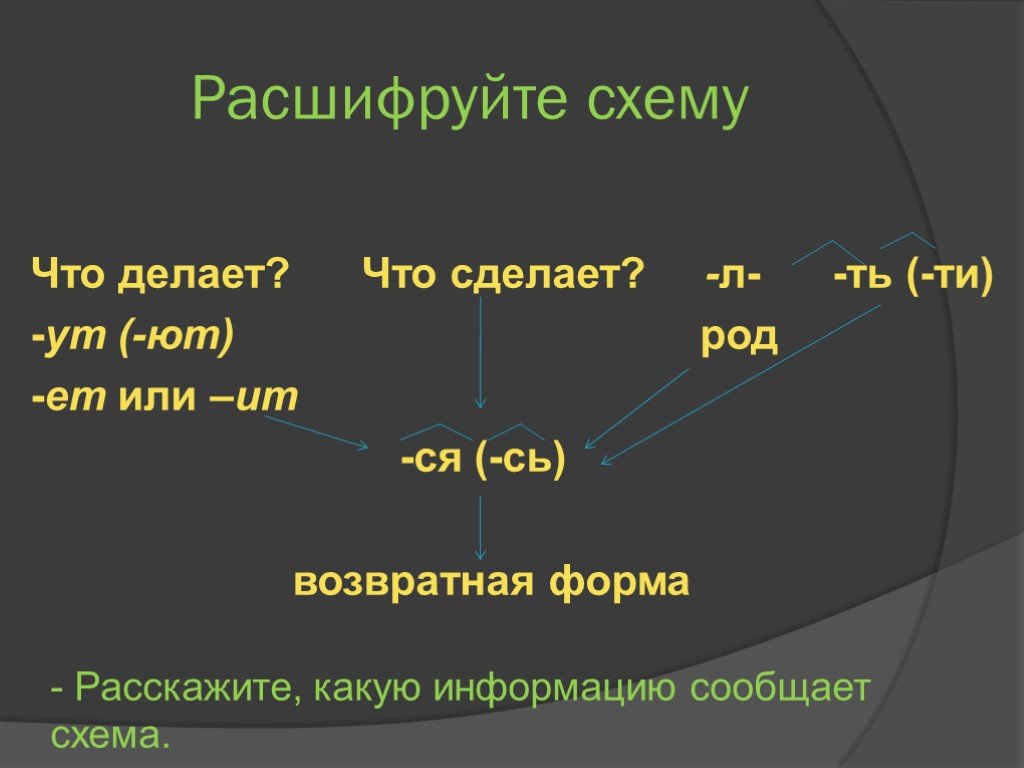Русский язык 4 класс возвратные глаголы презентация. Расшифруйте схему. Возвратная форма глагола. Возвратная форма глагола это 4 класс. Возвратные глаголы 4 класс презентация.