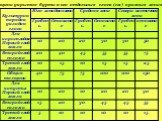 Толщина укрытия бурта и его отдельных слоев (см) в разных зонах РФ.