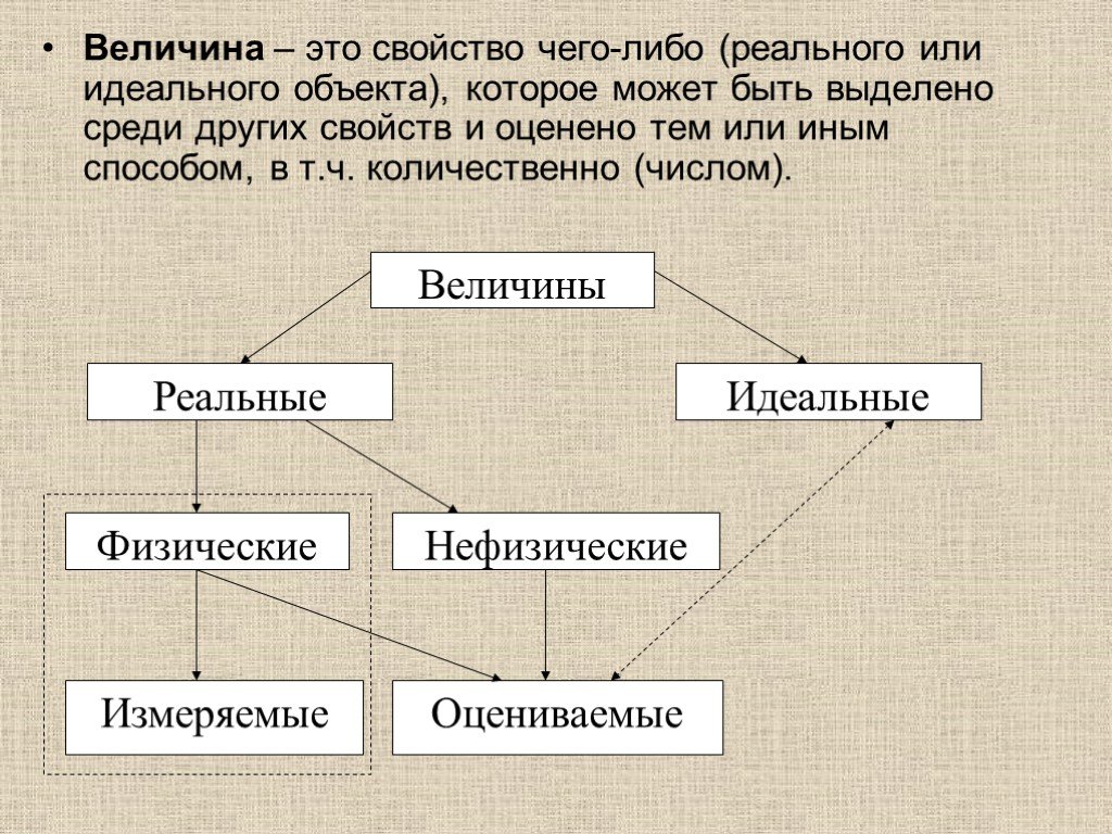 Среди свойств. Величина. Величины с величиной. Свойства величины. Идеальные величины.