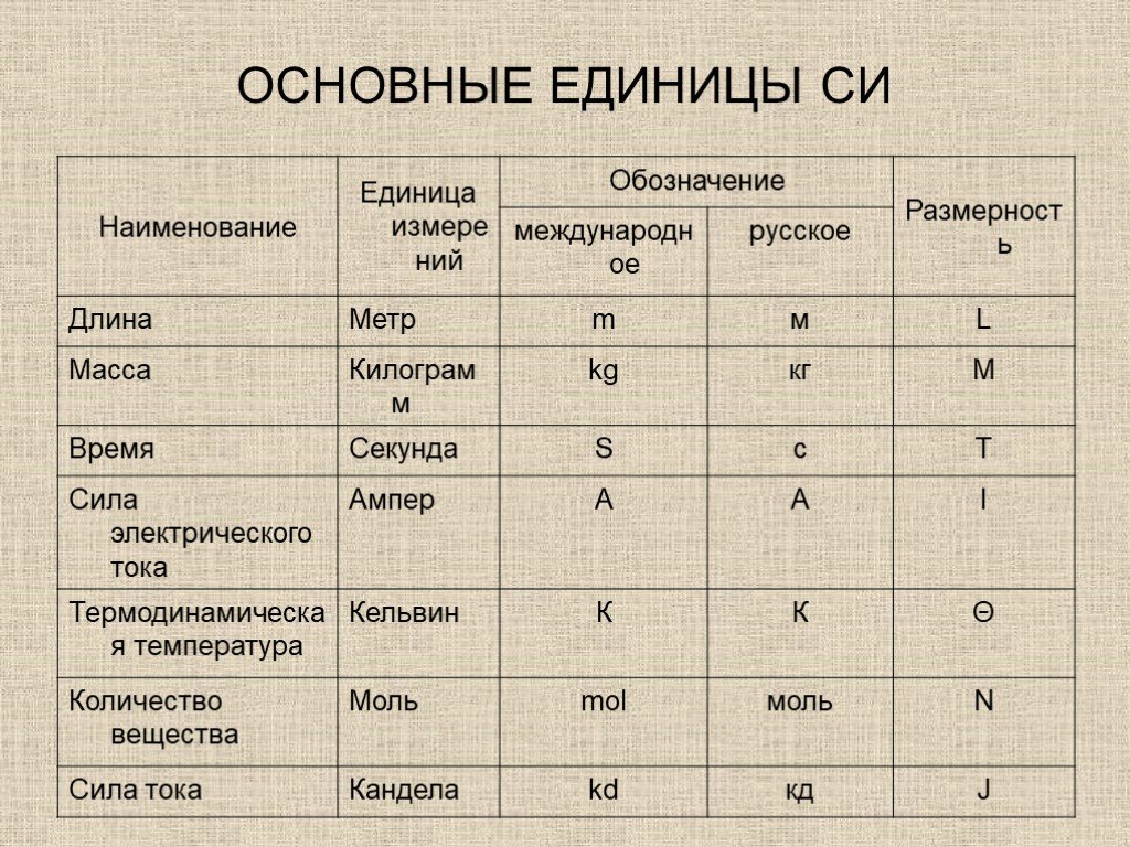 Значение величины в си. Основные единицы измерения в системе си. Основные величины системы си. Основные 7 единиц си. Основные единицы си таблица.