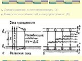 Люминесценция в полупроводниках (а) Инверсия населённостей в полупроводниках (б)
