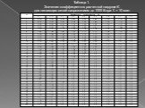 Таблица 1. Значения коэффициентов расчетной нагрузки Кр для питающих сетей напряжением до 1000 В при То = 10 мин