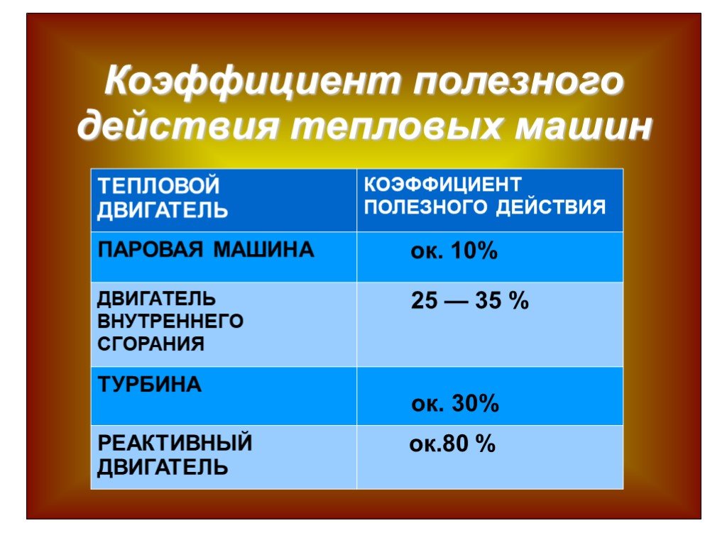 Презентация тепловых двигателей кпд тепловых двигателей