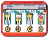 ВПУСК СЖАТИЕ ВОСПЛАМЕНЕНИЕ ВЫПУСК. ВПУСКНОЙ КЛАПАН ВЫПУСКНОЙ КЛАПАН. 1 такт 2 такт 3 такт 4 такт