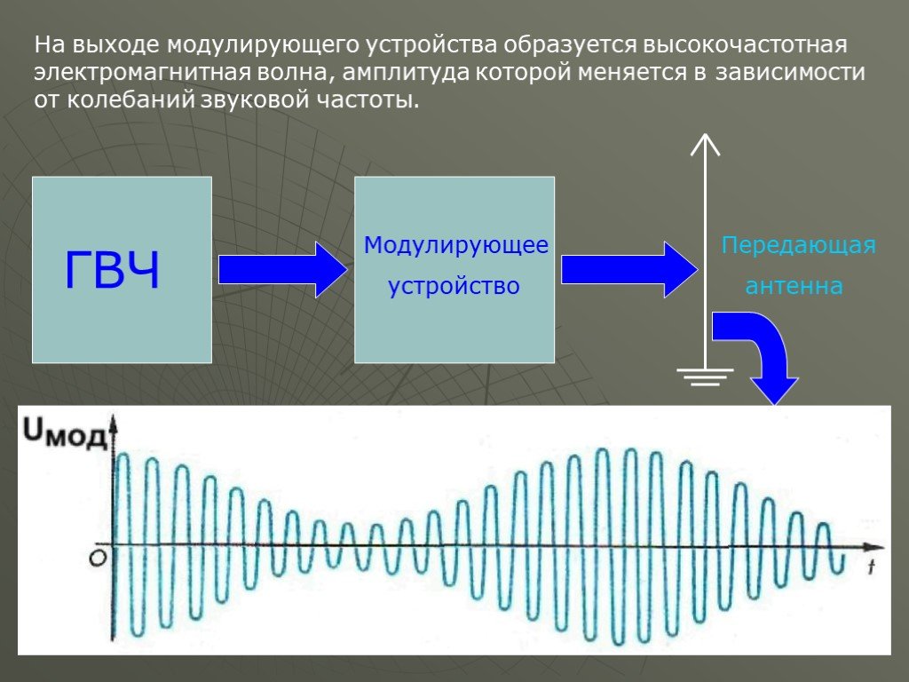 Модуляция волн. Модуляция и детектирование электромагнитных волн. Модуляция высокочастотных колебаний. Амплитудная модуляция и детектирование. Частота звуковых колебаний.