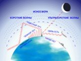 Отражение зависит не только от частоты, но и от времени суток. Это связано с тем, что ионосфера ионизируется солнечным излучением и с наступлением темноты постепенно теряет свою отражательную способность. Степень ионизации также зависит от солнечной активности, которая меняется в течение года и из г
