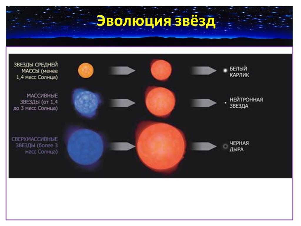 Эволюция белых карликов. Эволюция звёзд в зависимости от массы. Эволюция красных сверхгигантов звезд. Эволюция звезд низкой массы. Типы звезд в зависимости от массы.