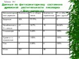 Данные по фитосанитарному состоянию древесной растительности лесопарка г.Волгореченска. Таблица №4