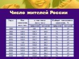 Число жителей России
