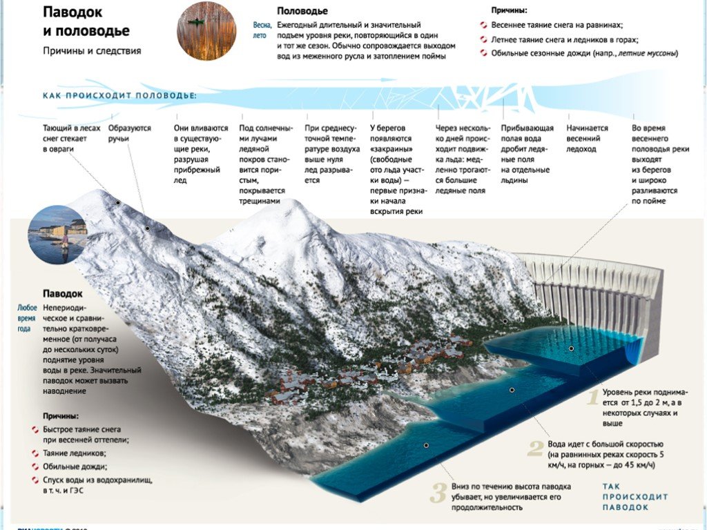 Поднятие воды. Паводок инфографика. Наводнение схема. Инфографика наводнение. Причины наводнений схема.