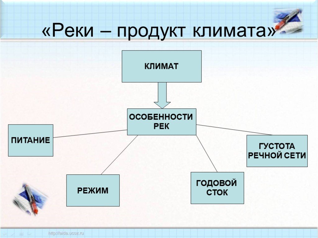 От чего зависит режим реки. Реки продукт климата. Зависимость рек от климата. Зависимость Речной сети от климата. Презентация зависимость Речной сети от климата.