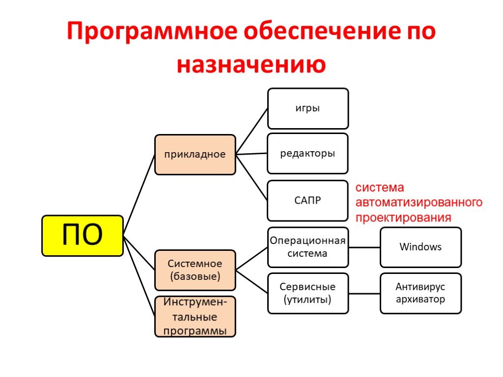 Варианты программного обеспечения. Схема программного обеспечения 7 класс Информатика. Системное программное обеспечение компьютера схема. Схема программное обеспечение по информатике 7. Программное обеспечение по назначению схема.