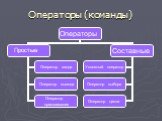 Операторы (команды)