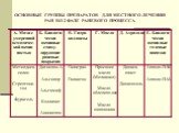 ОСНОВНЫЕ ГРУППЫ ПРЕПАРАТОВ ДЛЯ МЕСТНОГО ЛЕЧЕНИЯ РАН ВО 2 ФАЗЕ РАНЕВОГО ПРОЦЕССА