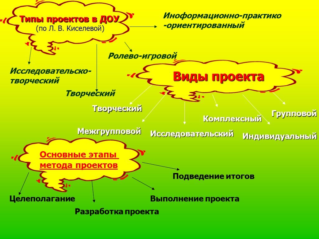 Виды проектов в доу по срокам реализации