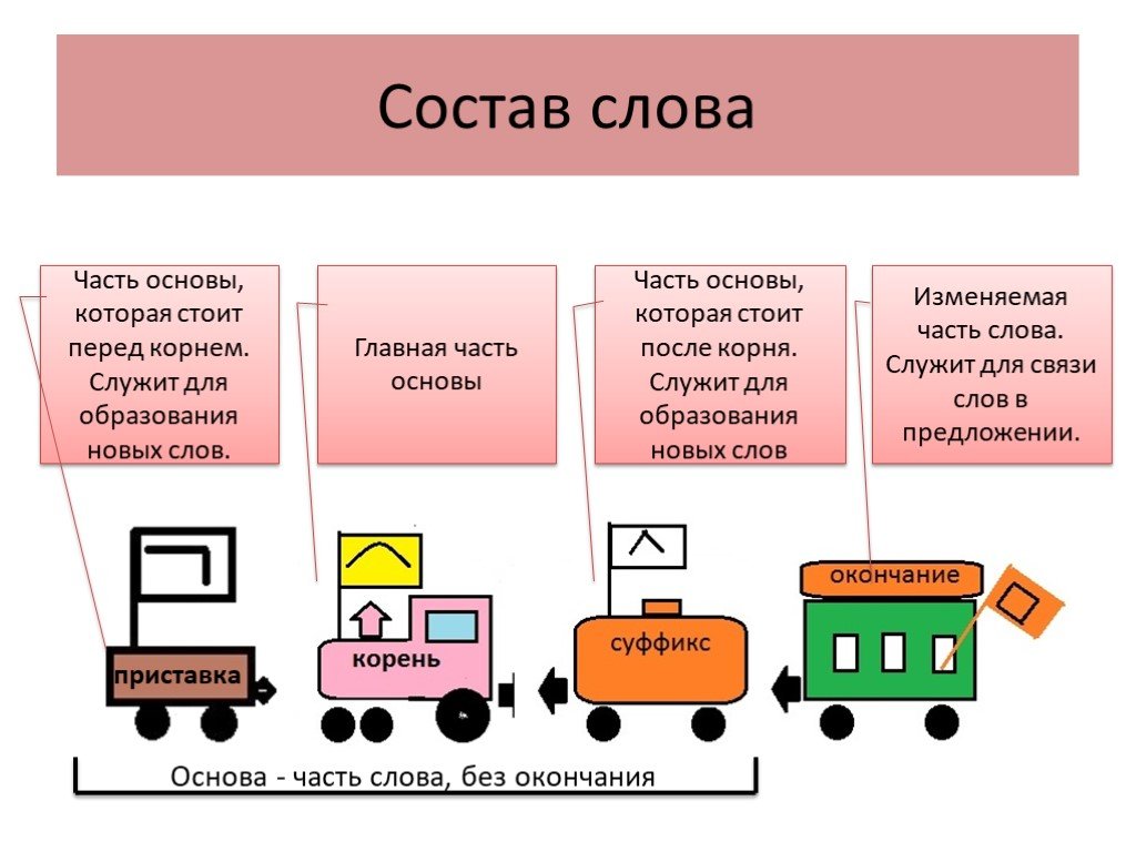 Состав слова 3 класс презентация