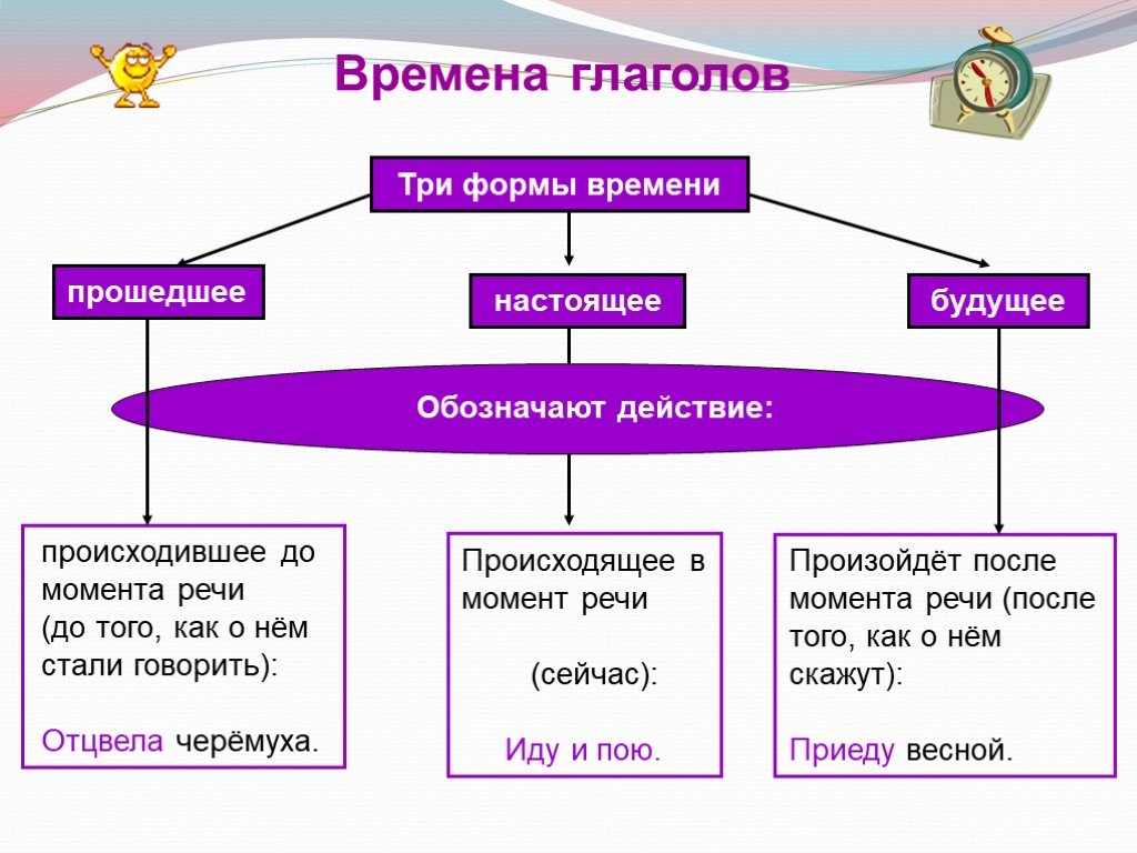 3 класс русский времена глаголов презентация