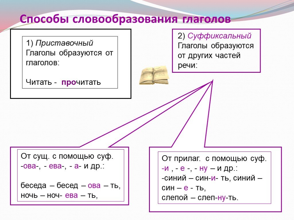Словообразование глаголов в русском