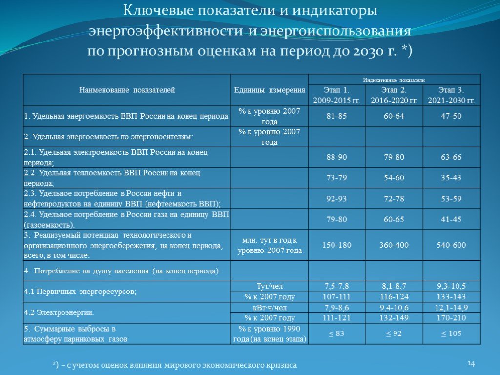 Показатели потребления энергетических ресурсов. Что такое индикатор энергоэффективности. Коэффициент эффективности энергосбережения. Показатели энергетической эффективности. Показатели эффективности энергоиспользования.