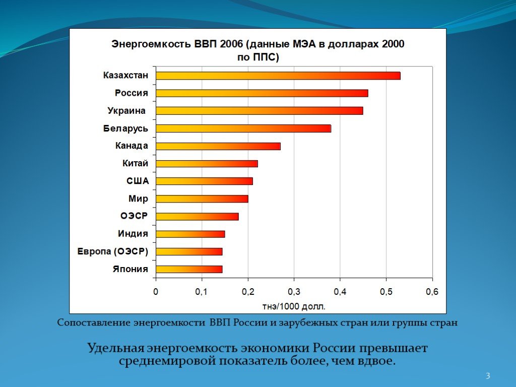 Энергоемкость это. Энергоемкость экономики. Энергоемкость ВВП. Энергоемкость валового внутреннего продукта. Энергоемкость Российской экономики.