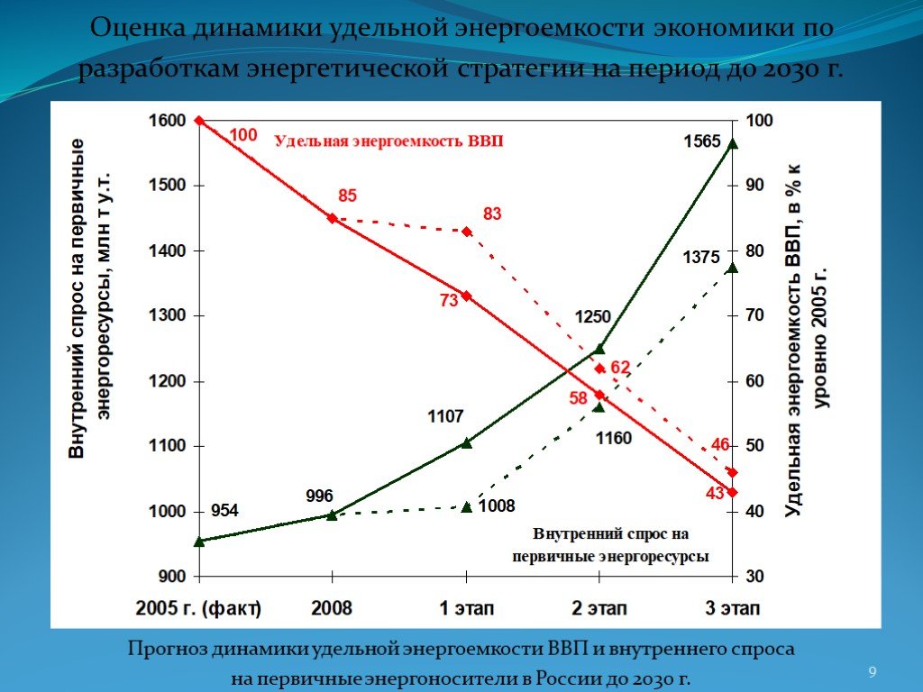 Оценка динамики. Удельная энергоемкость. Показатели экономичности и энергоемкости. Стратегия энергосбережения. Энергоемкость формула экономика.