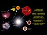 По современным представлениям, массивные звезды, с массой в несколько раз больше массы Солнца, заканчивая свою эволюцию, могут в конце концов сжаться (сколлапсировать) и превратиться в Нейтронную звезду или в Черную дыру.