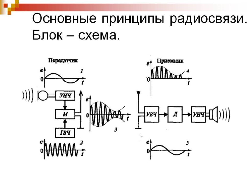 Принцип радиосвязи презентация