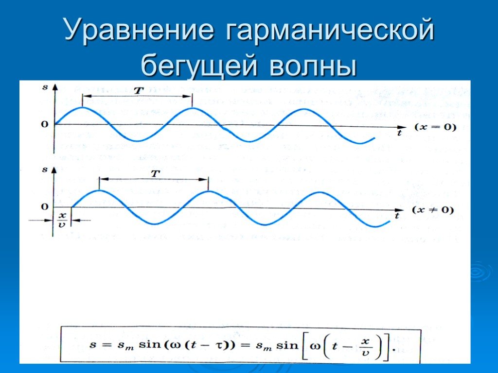 Рисунок бегущей волны. Управление плоской бегущей волны. Уравнение гармонической бегущей волны. Уравнение бегущей волны физика. График бегущей волны.