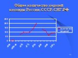 Общее количество медалей команды России-СССР-СНГ-РФ