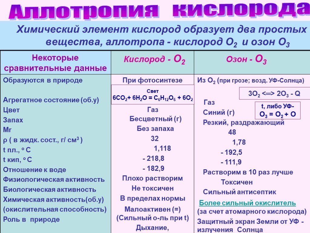 Кислород физические и химические. Формула озона и кислорода в химии. Аллотропные соединения кислорода и озона. Аллотропные соединения кислорода. Сравнительная таблица кислорода и озона химия 8.