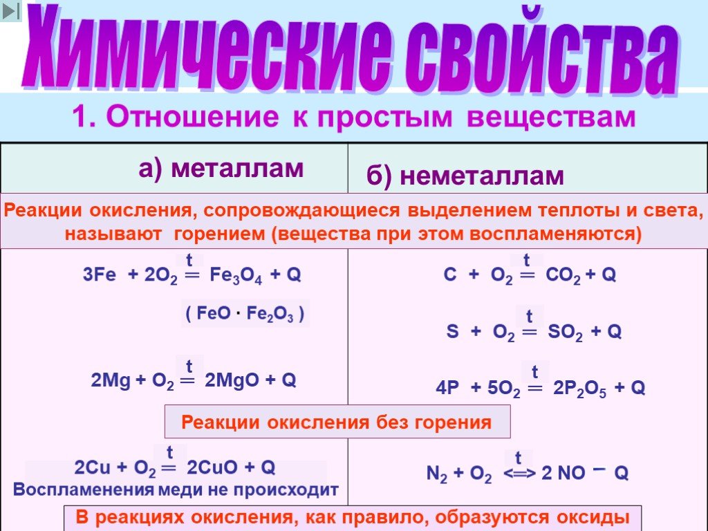 В простых реакциях выделяют. Таблица взаимодействия неметаллов. Реакции металлов с простыми веществами неметаллами. Соединения металлов и неметаллов. Взаимодействие кислорода с неметаллами.