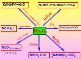 Nb2О5 HF(к) HF(25%,хол)+K(HF2)(т) Na2CO3 электролиз 800-1000° C+Cl2 H2[NbF7]+H2[NbOF5]+H2O К2[NbF7]+H2O (NaNb)O3+CO2 Nb+O2↑ NbО2(син.)+Н2О NbCl5+CO NbOn(т.-син.) (2,4