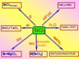 TaCl5 HF(ж) Ta NaОН(к) H2O Al Mg MCl TaF5+HCl TaCl4(кор.) (NaТа)O3+NaCl+Н2О AlCl3+TaCl4 Ta2О5↓+НCl M[TaCl6] Ta+MgCl2 M=Na,K,Rb, Cs,NH4