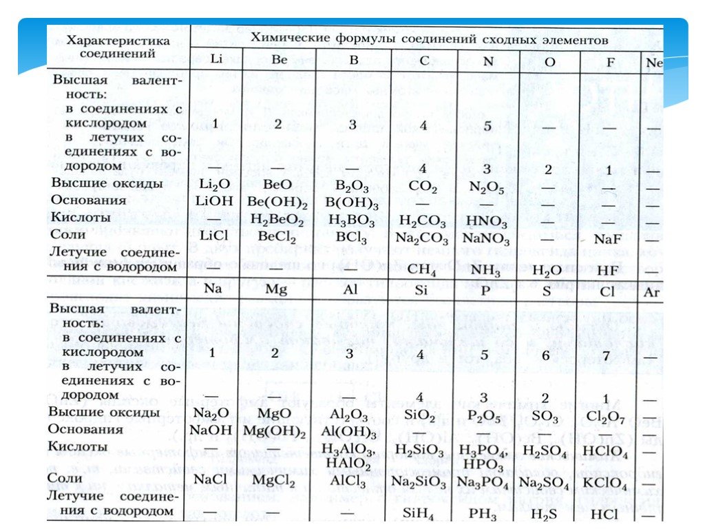 Естественные семейства элементов 8 класс. Таблица соединений химических элементов. Соединения сходных элементов таблица. Классификация химических элементов. Семейства химических элементов.. Группы сходных элементов химия.