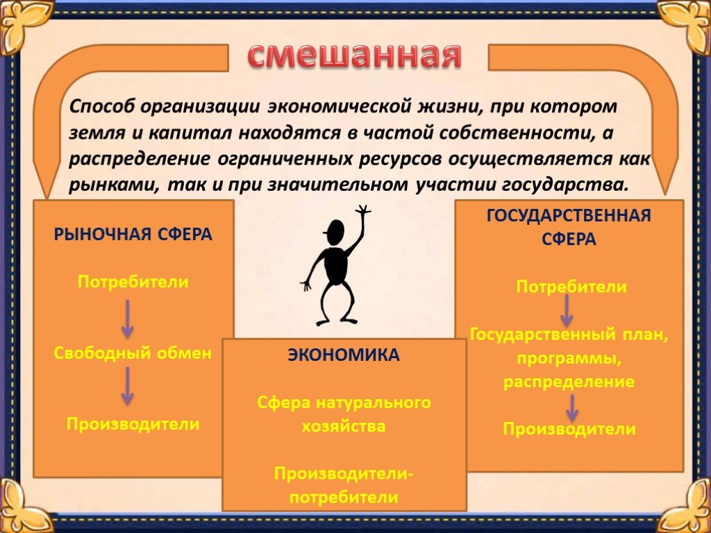 Организация экономической жизни. Способ распределения ресурсов в смешанной экономике. Способ организации экономической жизни. Способы распределения ресурсов в экономике. Способ распределения ограниченных ресурсов в смешанной экономике.