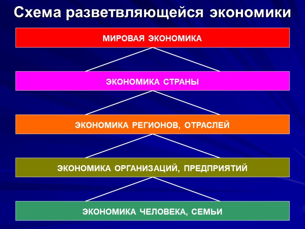 Субъекты мир экономики. Мировая экономика схема. Схема разветвляющейся экономики. Мировая экономика схема экономика. Схема глобальной экономики стран.