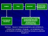 ЗЕМЛЯ ТРУД КАПИТАЛ. Факторы труд и и предпринимательская активность полностью связаны с людьми, с их возможностью участвовать в производственном процессе, умением трудиться. ПРЕДПРИНИ-МАТЕЛЬСКАЯ АКТИВНОСТЬ. ПРИРОДНЫЕ РЕСУРСЫ. МАТЕРИАЛЬНЫЕ СРЕДСТВА ПРОИЗВОДСТВА (ИЛИ ДЕНЕЖНЫЙ КАПИТАЛ ВЛОЖЕННЫЙ В ПРОИЗ