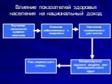 Улучшение показателей здоровья населения. Снижение заболеваемости и смертности. Увеличение экономического долголетия. Воспроизводство трудовых ресурсов, рост производительности труда. Рост национального дохода. Влияние показателей здоровья населения на национальный доход