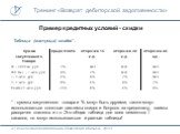 Пример кредитных условий - скидки. Таблица (матрица) скидок*: * - суммы закупленного товара и % могут быть другими; также могут использоваться сложные системы скидок и бонусов за предоплату, схемы рассрочек платежа и т.п. Это общая таблица для всех сегментов / каналов, но могут использоваться и разн