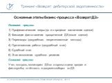 Основные этапы бизнес-процесса «Возврат ДЗ». Основной процесс: 1) Профилактические меры (до и в процессе заключения сделки) 2) Фиксация факта наличия просроченной ДЗ (после сделки) 3) Переговоры (досудебные, непретензионные методы) 4) Претензионная работа (досудебный этап) 5) Судебный этап 6) Этап и